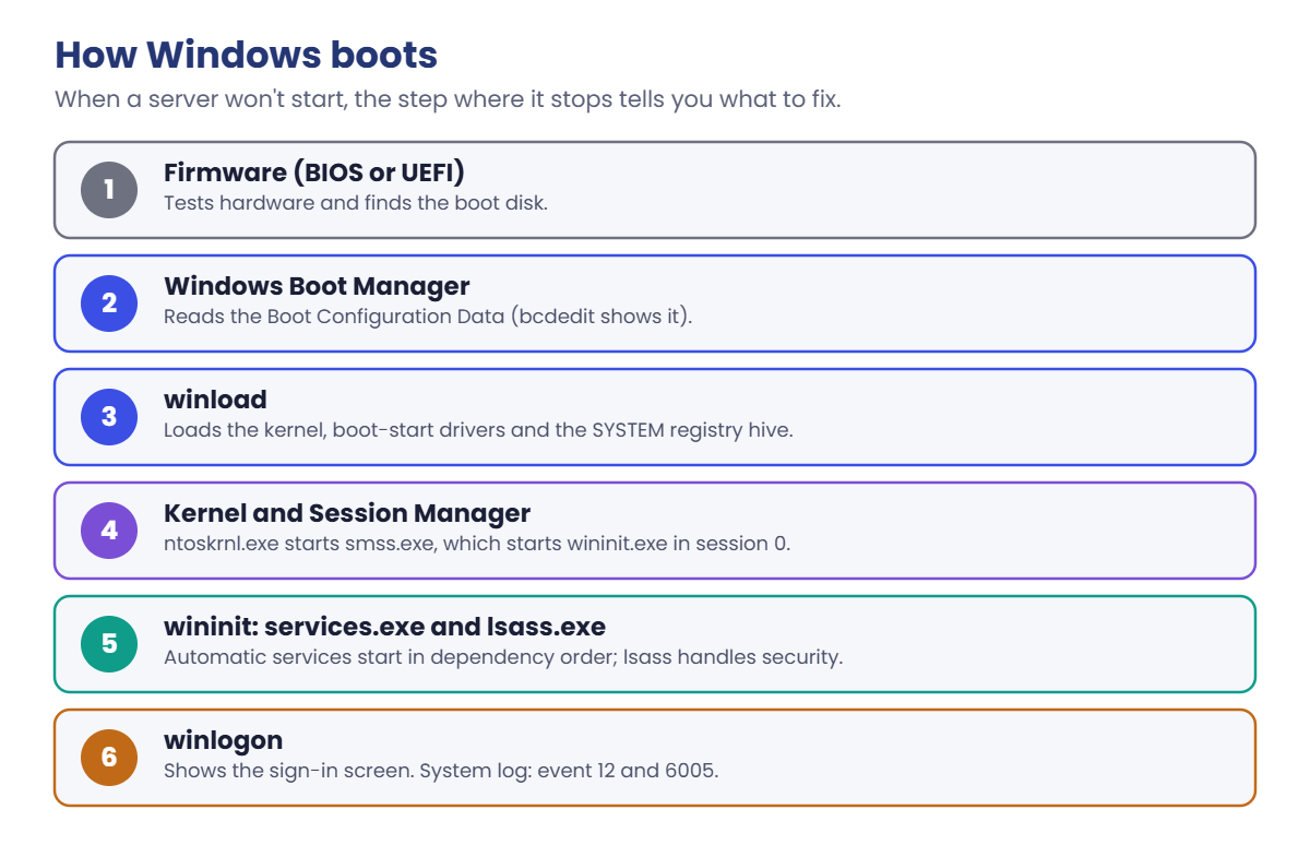 Windows internals boot process: firmware, Boot Manager, winload, kernel, wininit, winlogon