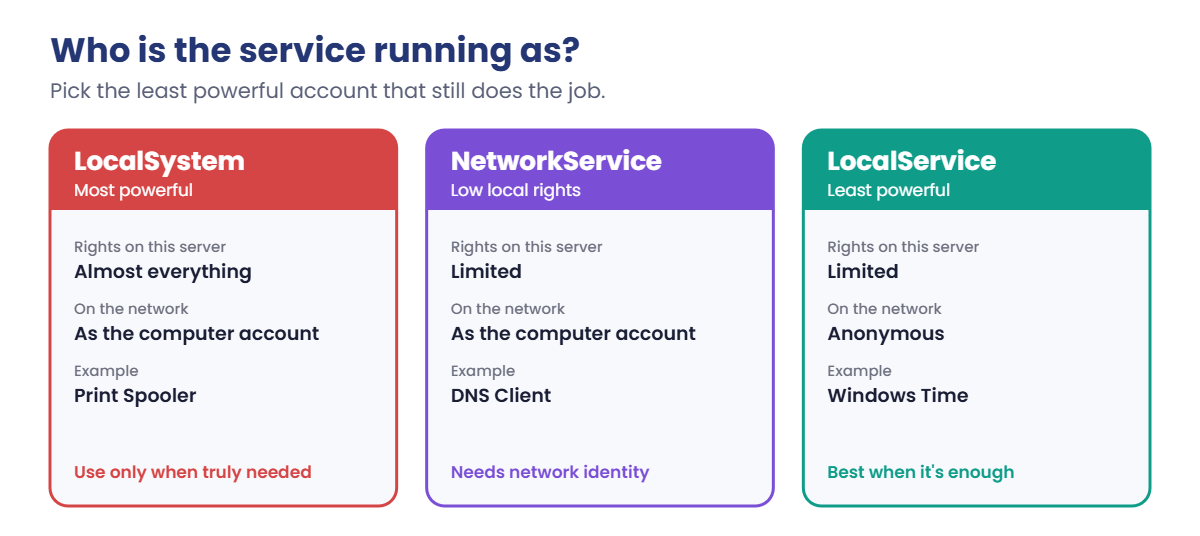 Windows internals service accounts compared: LocalSystem, NetworkService and LocalService