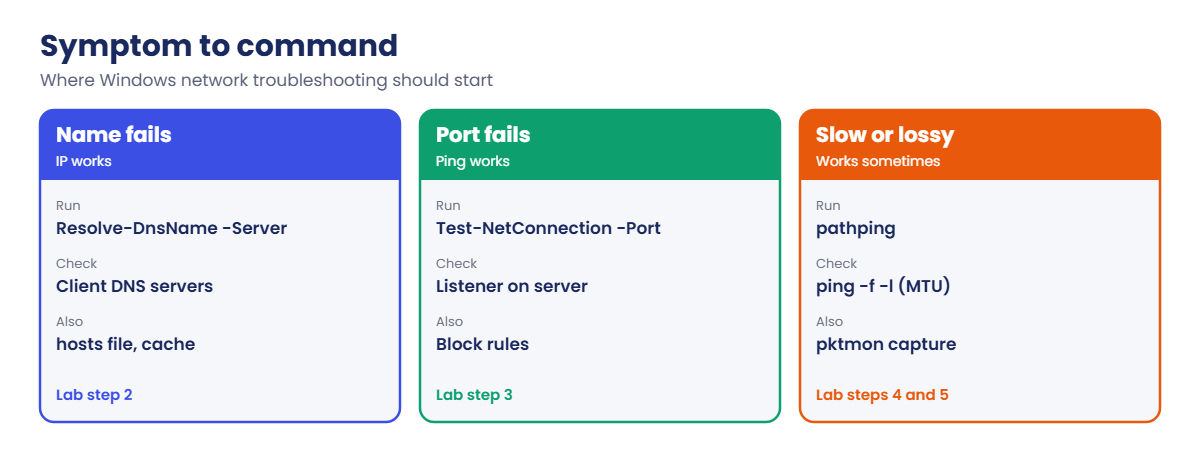 Windows network troubleshooting: which command to run for each symptom
