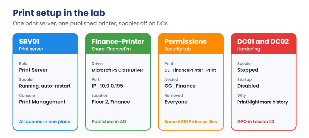 Windows print server lab setup: SRV01, Finance-Printer, permissions and DC spooler hardening