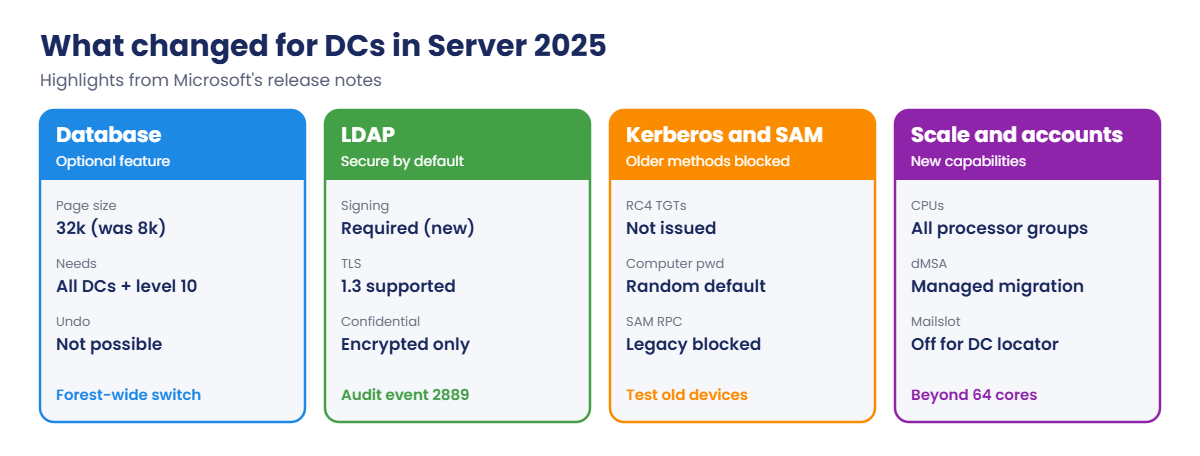 Windows Server 2025 domain controller changes: 32k pages, LDAP, Kerberos, SAM and scale