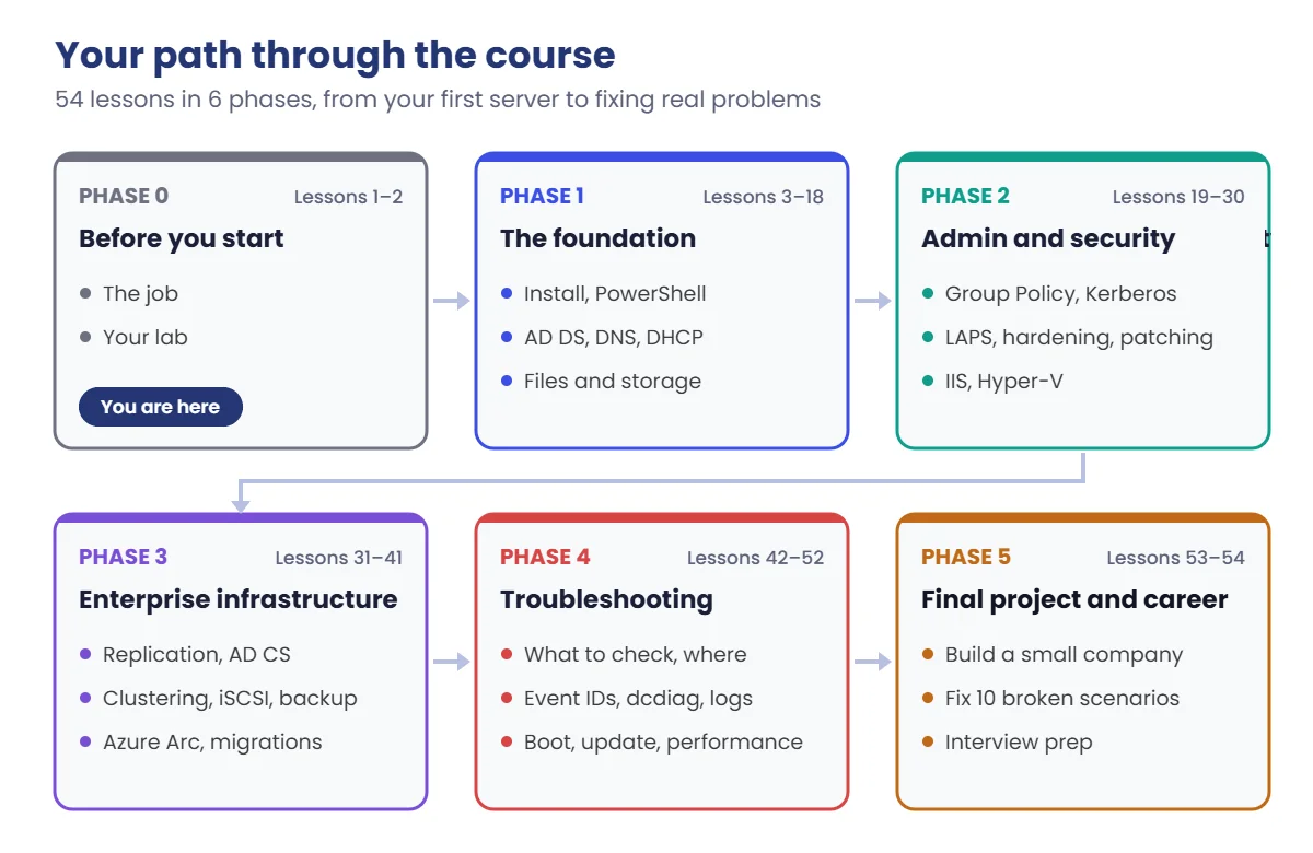 Windows Server administrator course path: six phases from the foundation to troubleshooting and a final project