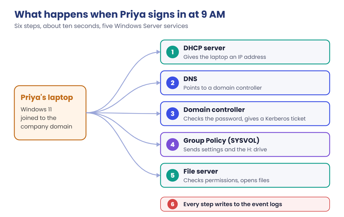 Windows Server administrator view of a sign-in: DHCP, DNS, domain controller, Group Policy, file server and event logs