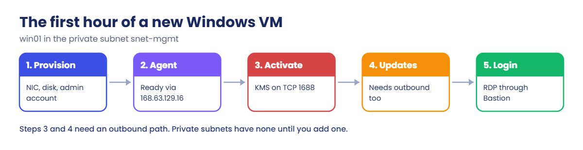 Windows Server Azure VM first hour: provisioning, agent, activation, updates, login