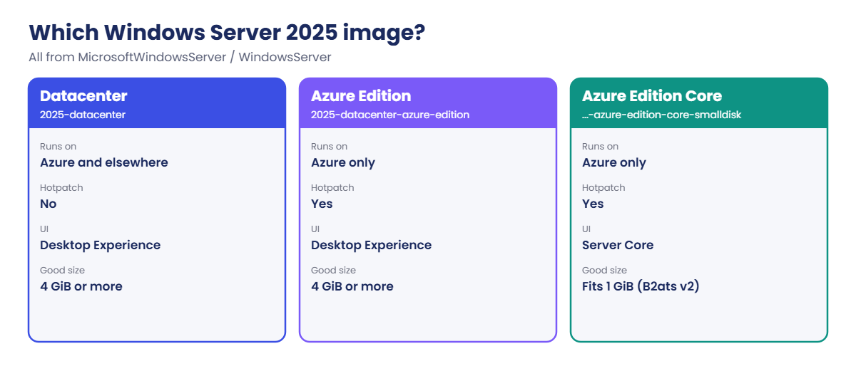 Windows Server Azure VM image choices for Windows Server 2025