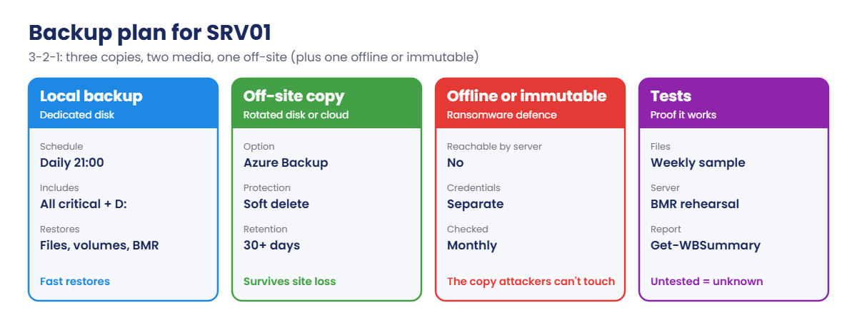 Windows Server Backup plan: local, off-site, offline copies and restore tests