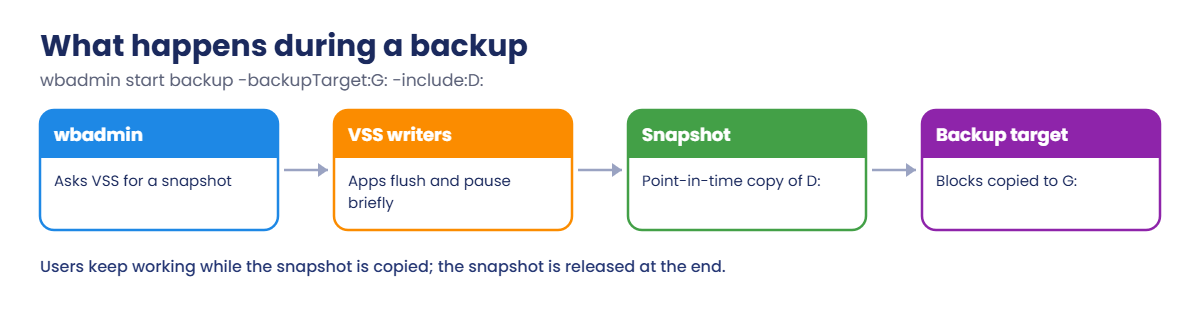 Windows Server Backup: wbadmin, VSS writers, snapshot and backup target