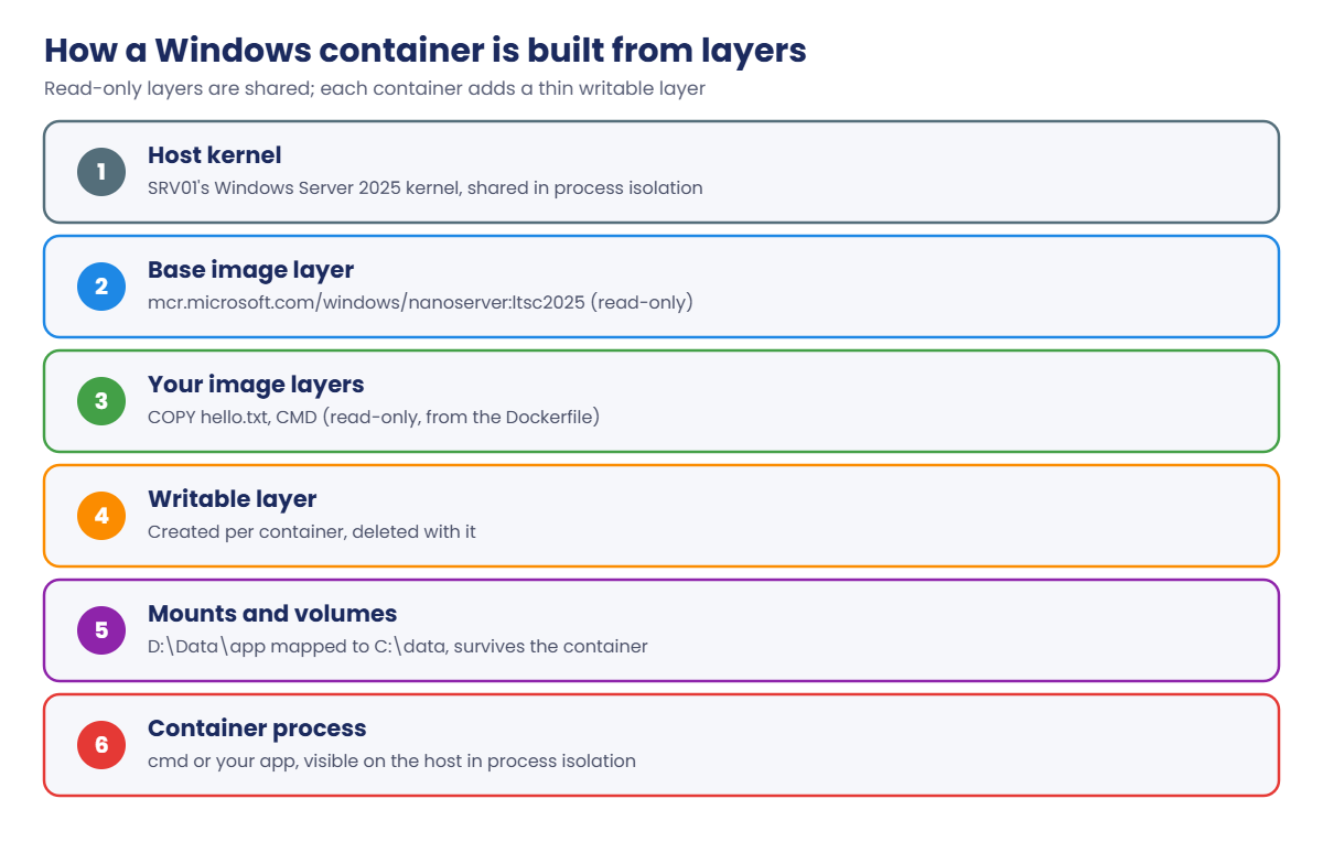 Windows Server containers: kernel, base image, your layers, writable layer and mounts