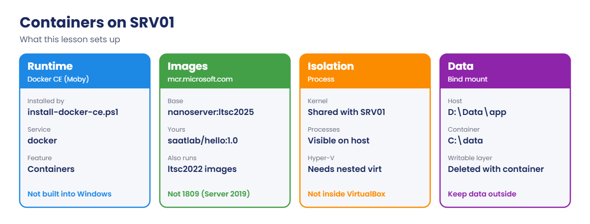 Windows Server containers on SRV01: runtime, images, isolation and data