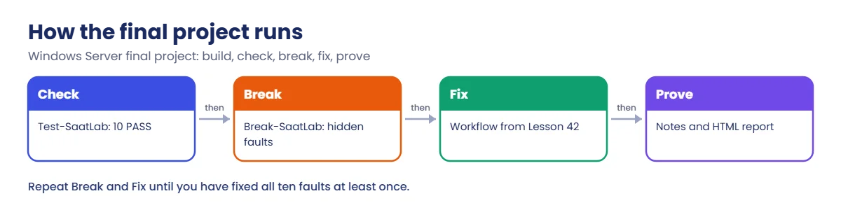 Windows Server final project flow: check, break, fix and prove