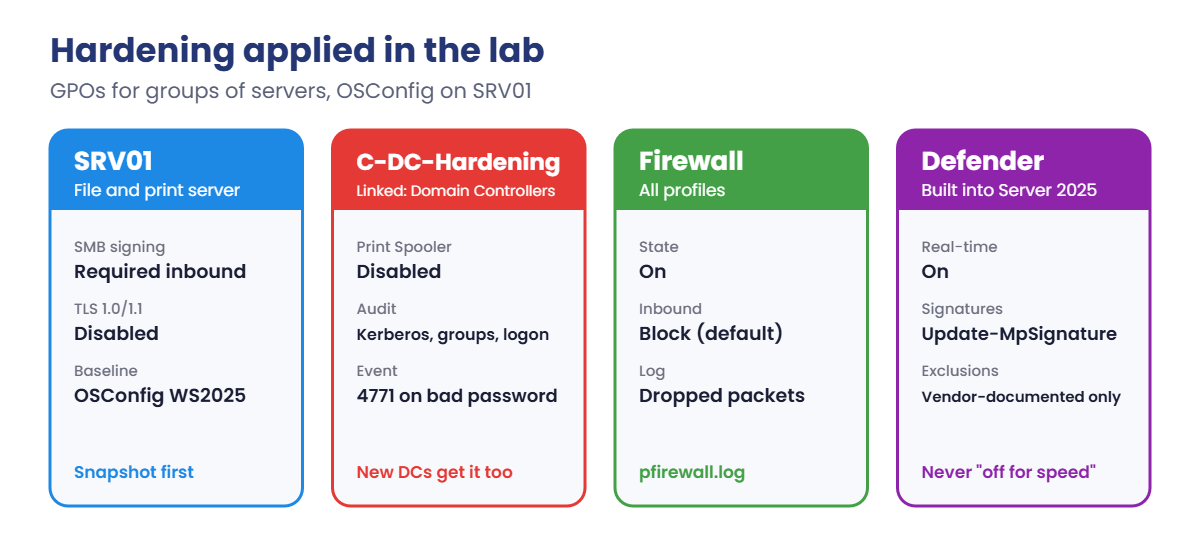 Windows Server hardening in the lab: SRV01 baseline, DC hardening GPO, firewall and Defender