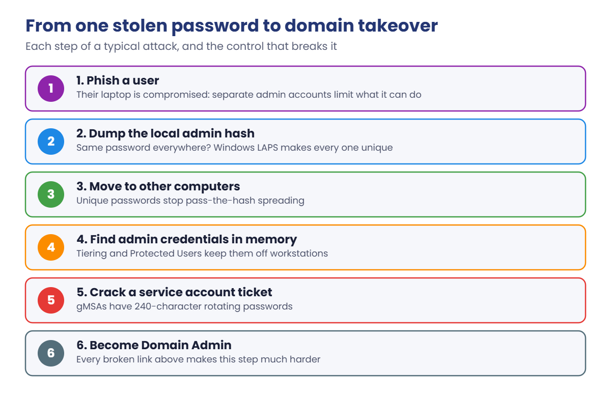 Windows Server identity security: attack chain from phishing to Domain Admin and the control for each step