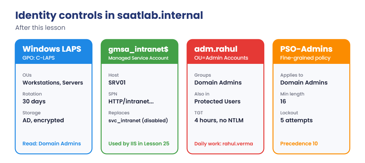 Windows Server identity security controls in the lab: LAPS, gMSA, Protected Users admin and PSO