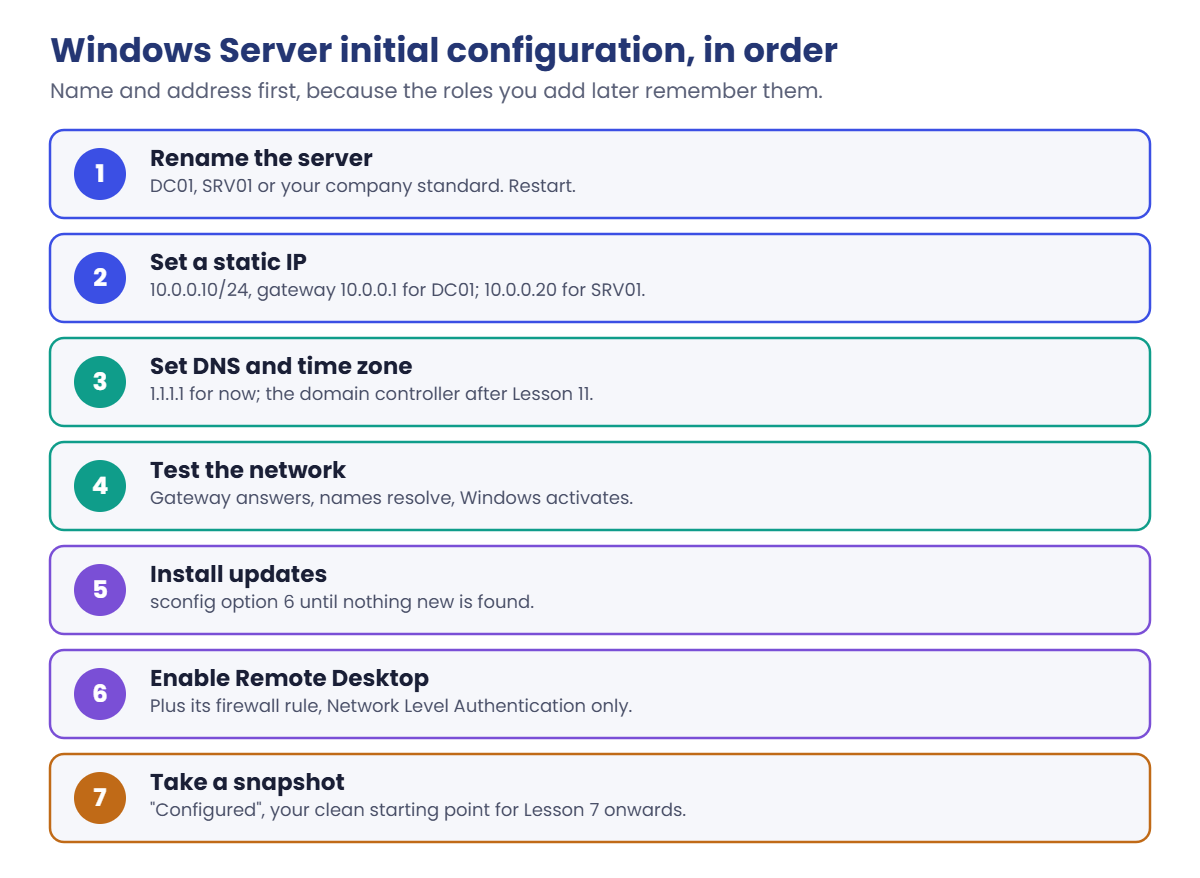 Windows Server initial configuration order: rename, static IP, DNS and time zone, test, updates, Remote Desktop, snapshot
