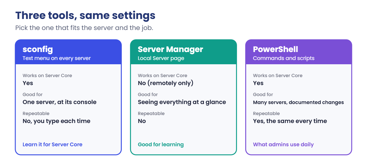 Windows Server initial configuration tools compared: sconfig, Server Manager and PowerShell