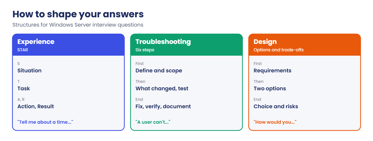 Windows Server interview questions: STAR, six-step and design answer structures