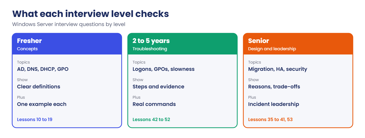 Windows Server interview questions: what fresher, mid-level and senior interviews check