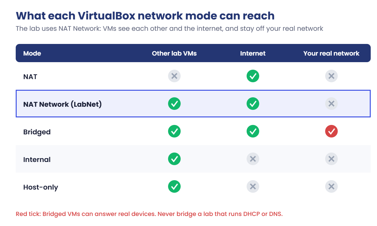 Windows Server lab network modes: what NAT, NAT Network, Bridged, Internal and Host-only can reach