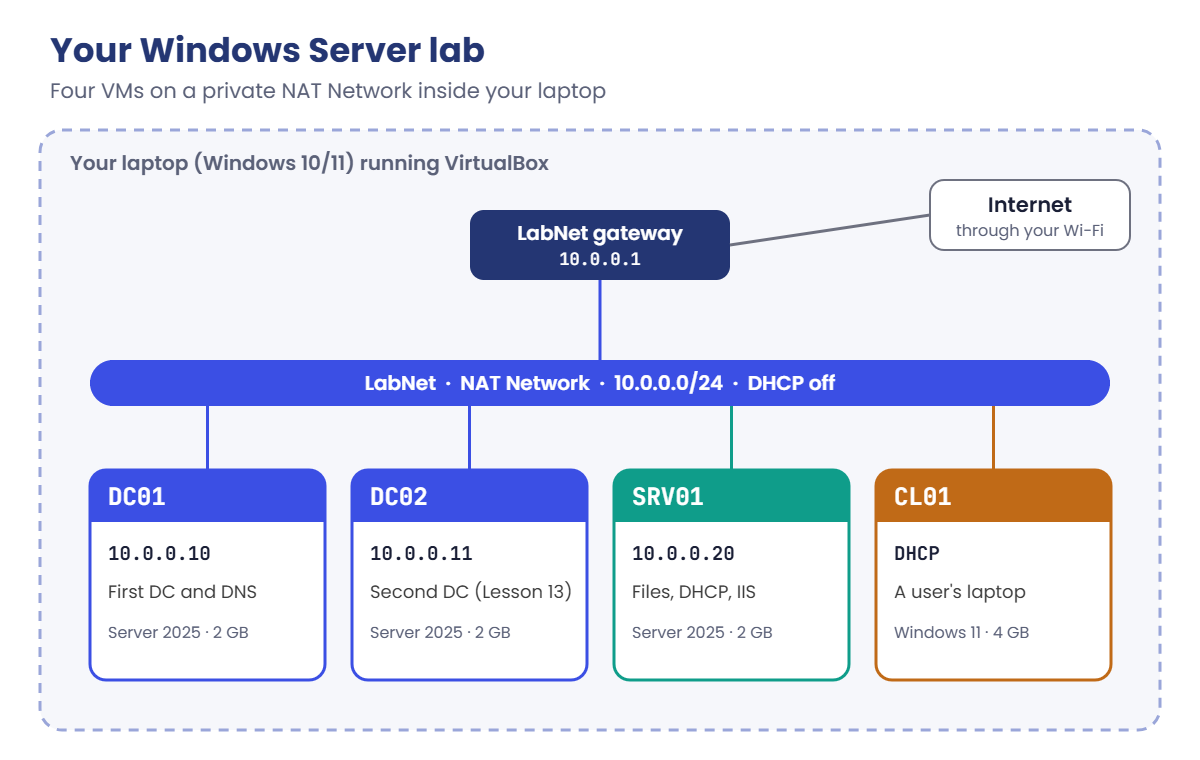 Windows Server lab network: DC01, DC02, SRV01 and CL01 on the LabNet NAT Network 10.0.0.0/24