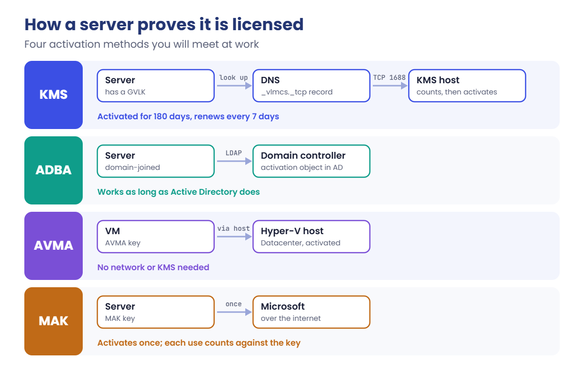 Windows Server licensing activation methods: KMS, ADBA, AVMA and MAK