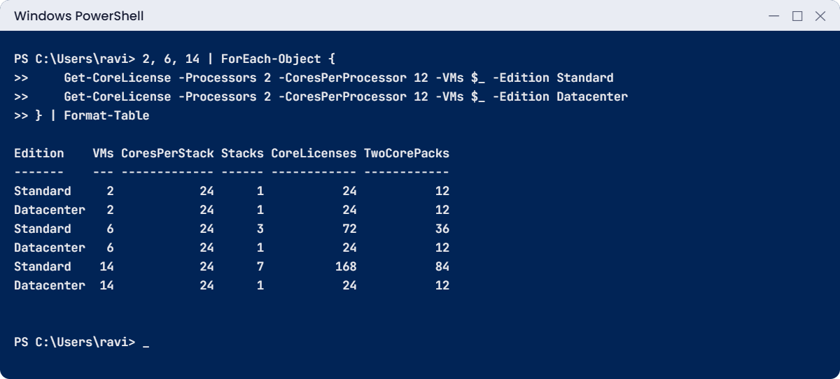 Windows Server licensing calculator in PowerShell comparing Standard and Datacenter for 2, 6 and 14 VMs