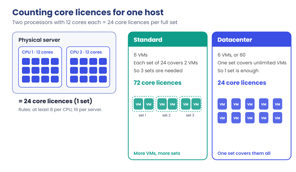 Windows Server licensing core count: 2 processors x 12 cores = 24 core licences, Standard needs 3 sets for 6 VMs, Datacenter needs 1
