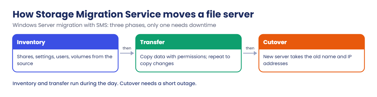 Windows Server migration: Storage Migration Service inventory, transfer and cutover