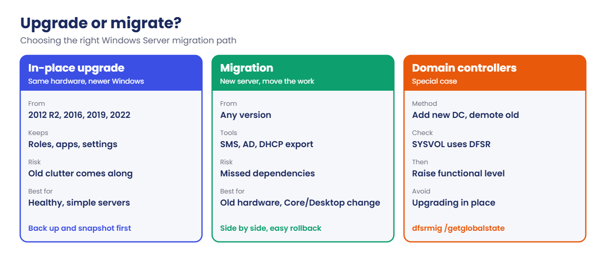 Windows Server migration choices: in-place upgrade, migration and domain controllers