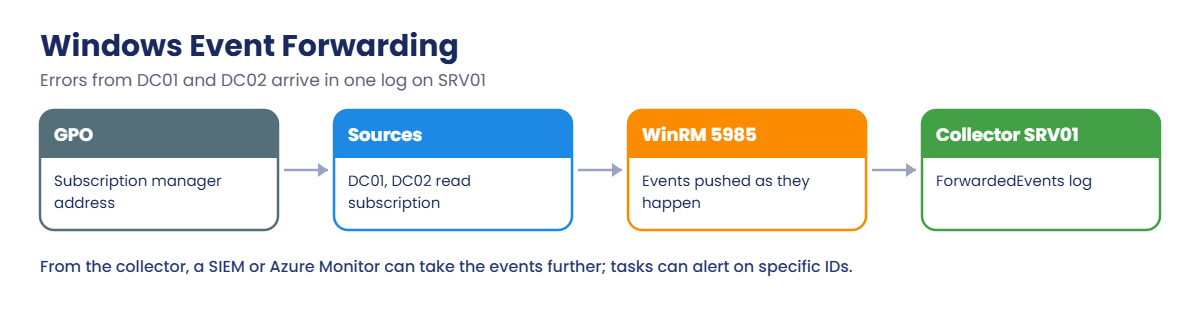 Windows Server monitoring: Windows Event Forwarding from DCs to the SRV01 collector