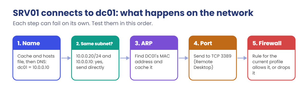Windows Server networking: name, subnet check, ARP, port and firewall when SRV01 connects to DC01