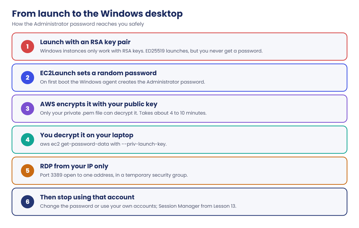 Windows Server on EC2: how the Administrator password reaches you