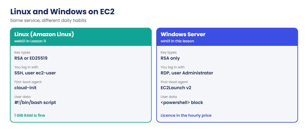 Windows Server on EC2 compared with Linux on EC2
