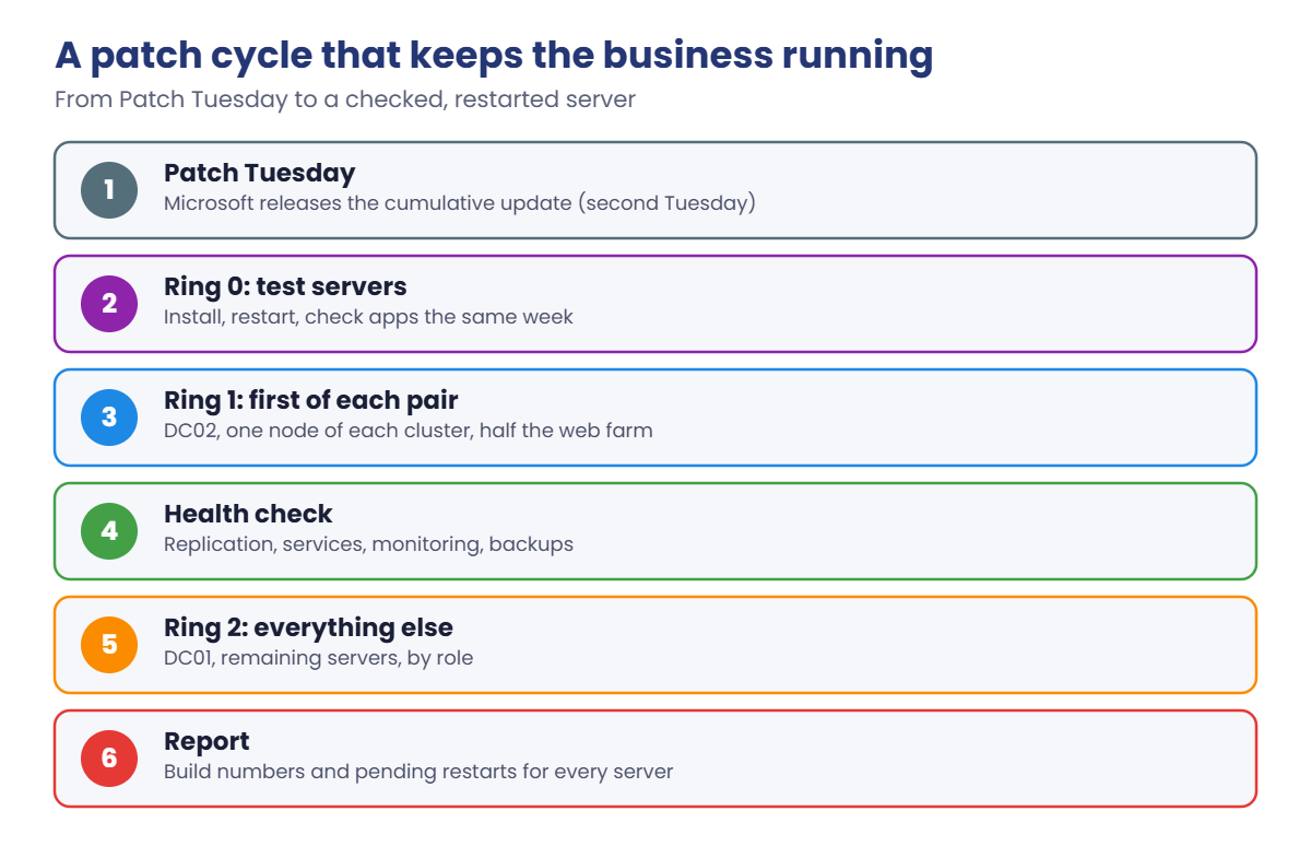 Windows Server patching cycle: Patch Tuesday, test ring, first of each pair, health check, the rest