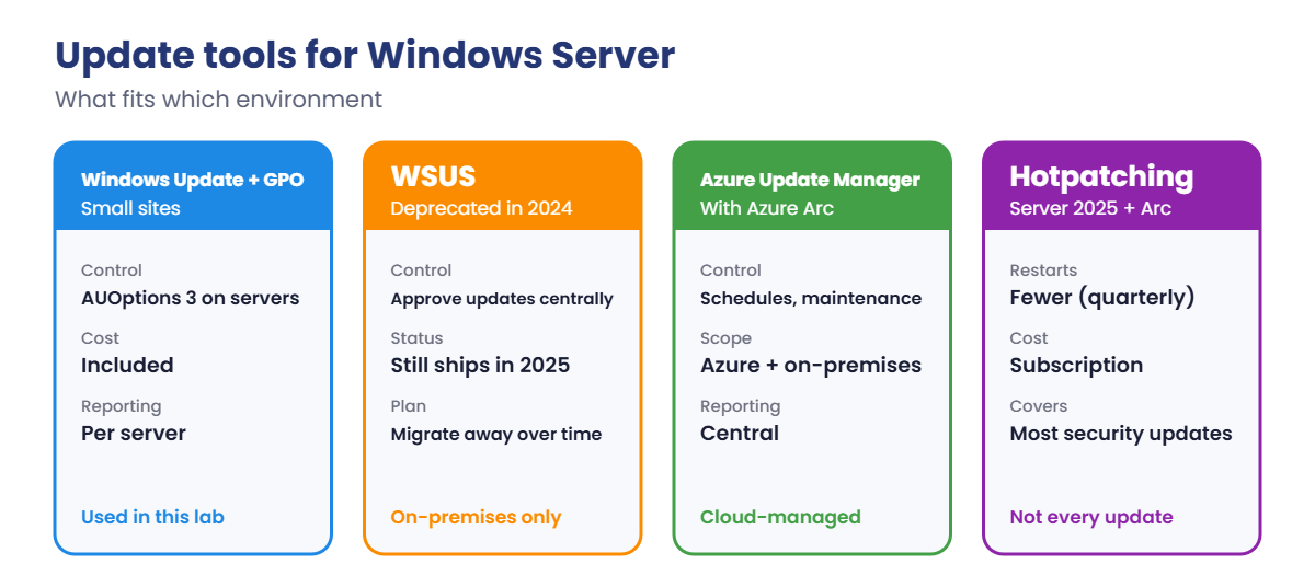 Windows Server patching tools: Windows Update with GPO, WSUS, Azure Update Manager and hotpatching
