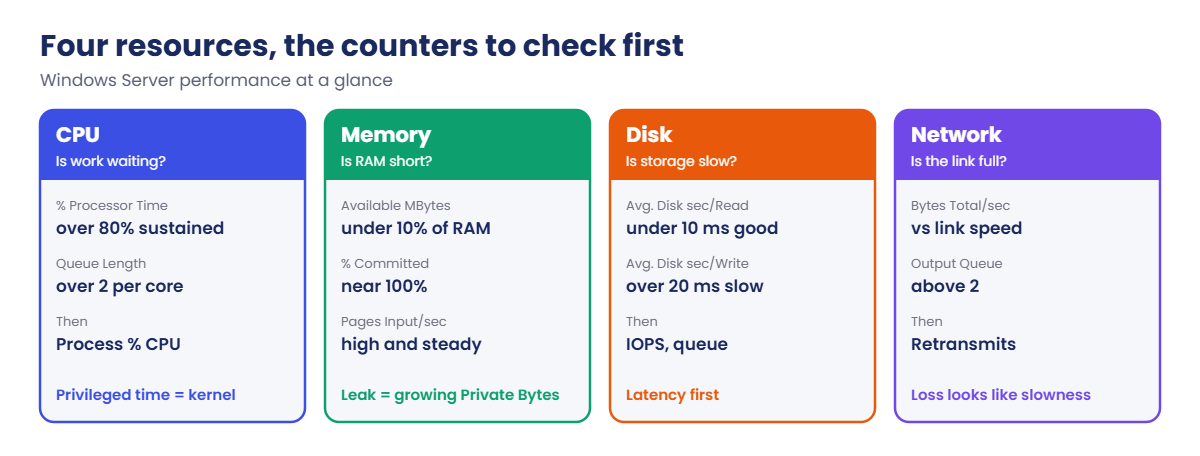 Windows Server performance counters for CPU, memory, disk and network