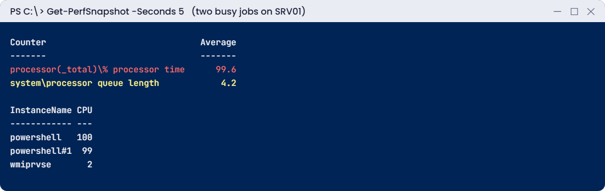 Windows Server performance lab: CPU at 100% with a processor queue