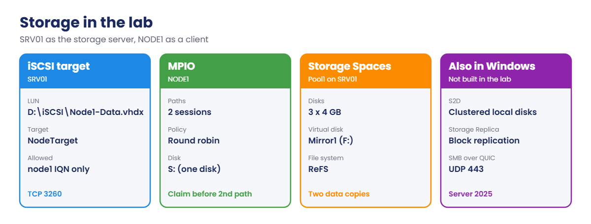 Windows Server storage lab: iSCSI target, MPIO, Storage Spaces mirror and other features