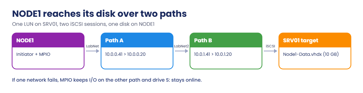 Windows Server storage: iSCSI over two paths with MPIO from NODE1 to SRV01