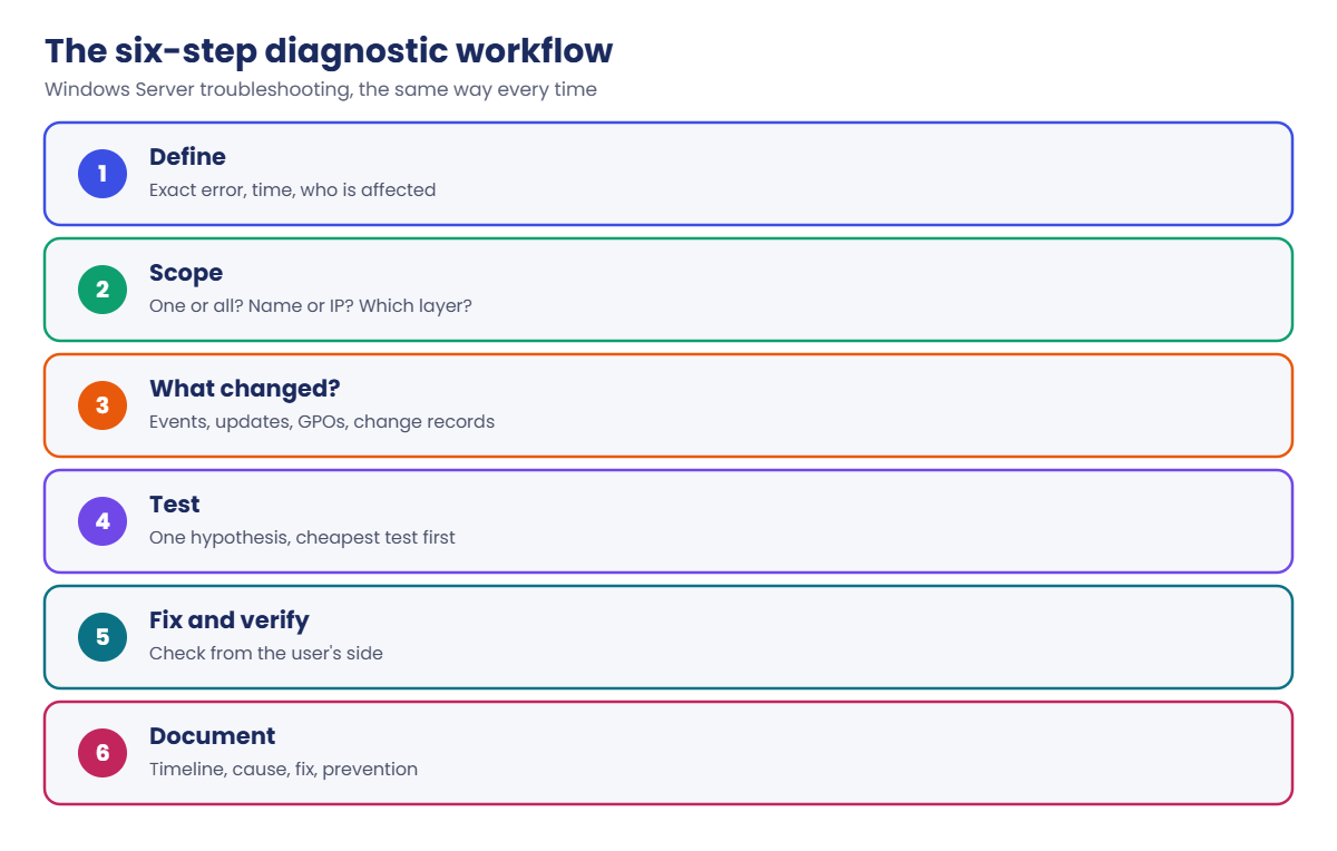 Windows Server troubleshooting workflow: define, scope, what changed, test, fix and verify, document