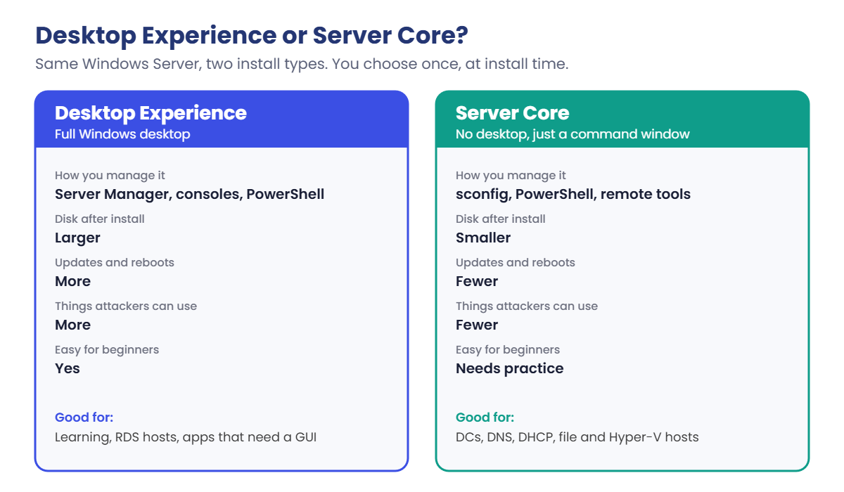 Windows Server versions install types: Desktop Experience compared with Server Core