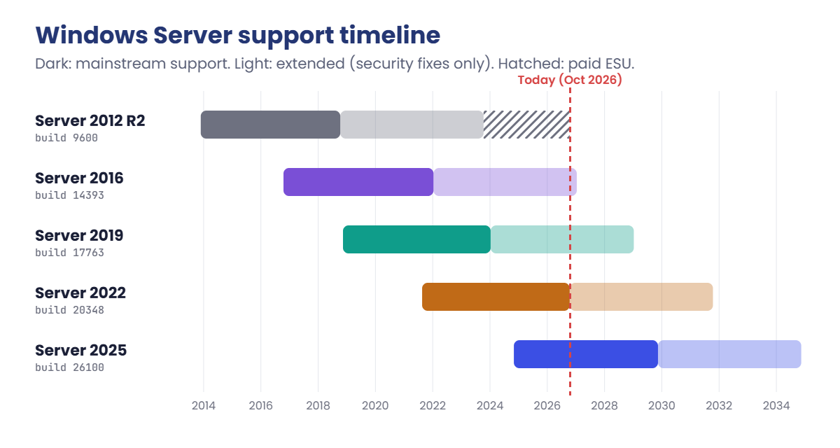Windows Server versions support timeline: mainstream and extended support for 2012 R2, 2016, 2019, 2022 and 2025