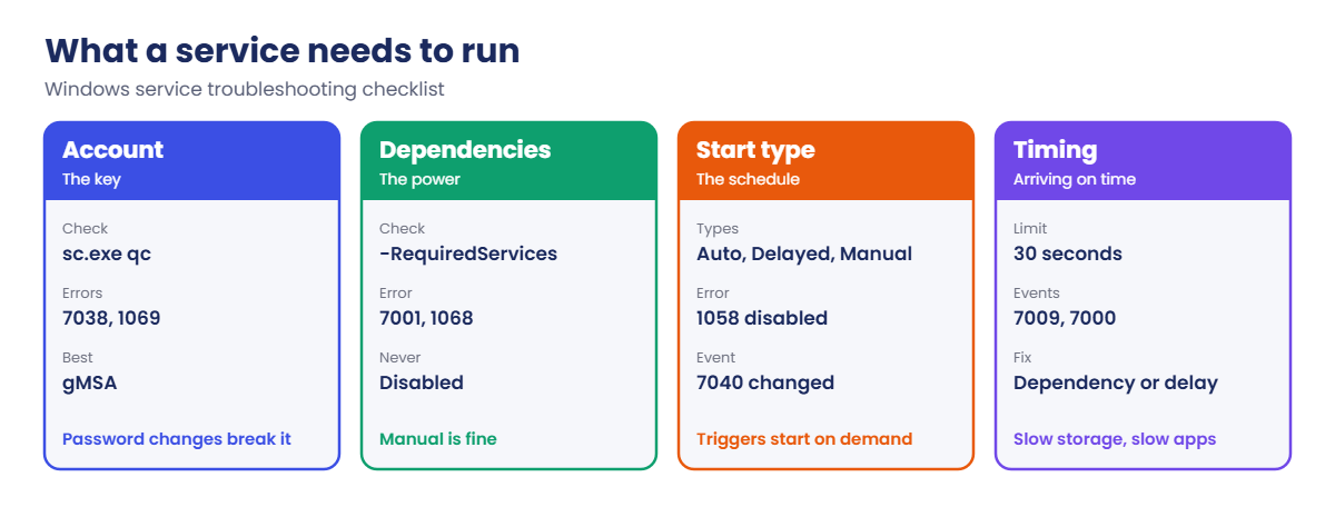 Windows service troubleshooting checklist: account, dependencies, start type and timing