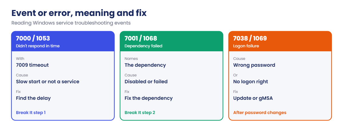 Windows service troubleshooting events 7000, 7001 and 7038 with fixes