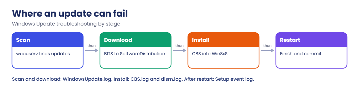 Windows Update troubleshooting stages: scan, download, install and restart