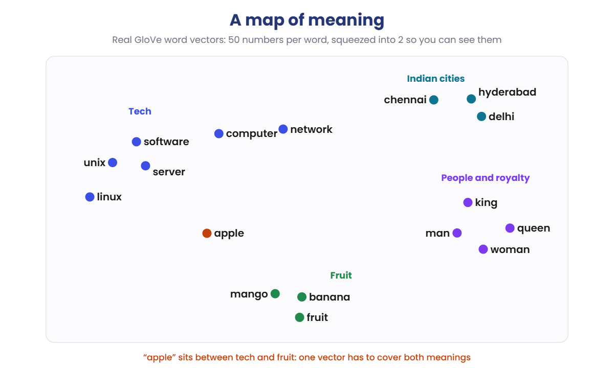 Word embeddings map: tech words, fruit, people and Indian cities form groups, apple sits between tech and fruit