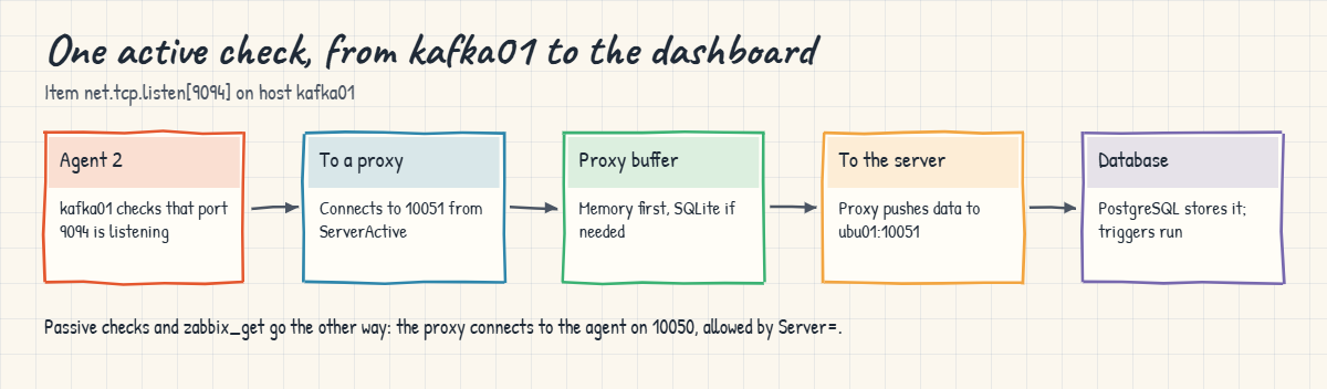 Zabbix proxy: how one active check travels from agent 2 to the server