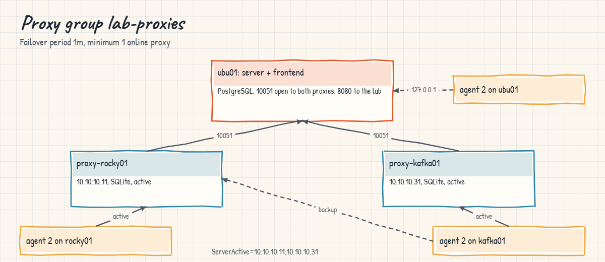 Zabbix proxy: the lab-proxies proxy group with its ports and failover