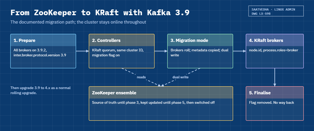 ZooKeeper quorum: the five phases of the migration from ZooKeeper to KRaft in Kafka 3.9